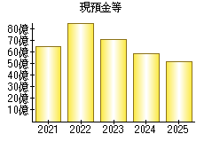 現預金等