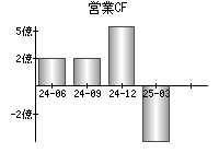 営業活動によるキャッシュフロー
