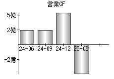 営業活動によるキャッシュフロー