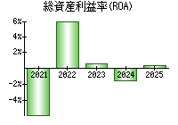 総資産利益率(ROA)