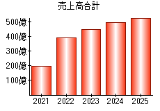 売上高合計