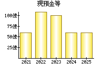 現預金等