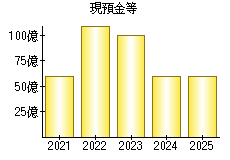 現預金等