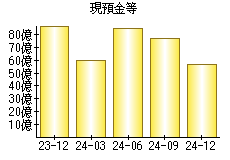 現預金等