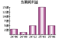 当期純利益