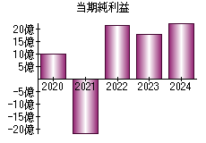 当期純利益
