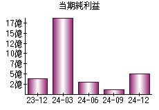 当期純利益