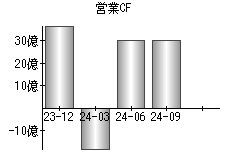 営業活動によるキャッシュフロー