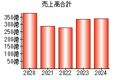 売上高合計