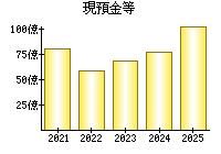 現預金等