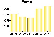 現預金等