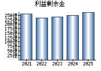 利益剰余金