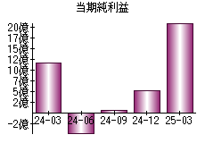 当期純利益