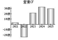 営業活動によるキャッシュフロー