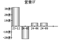 営業活動によるキャッシュフロー