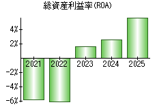 総資産利益率(ROA)