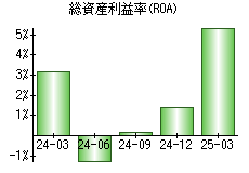 総資産利益率(ROA)