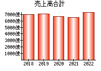 売上高合計