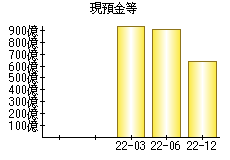 現預金等