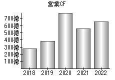 営業活動によるキャッシュフロー