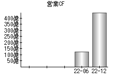 営業活動によるキャッシュフロー