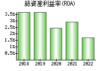 総資産利益率(ROA)