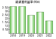 総資産利益率(ROA)