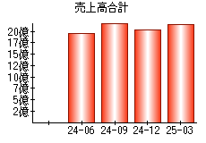 売上高合計