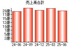 売上高合計