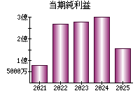 当期純利益