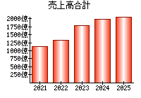 売上高合計