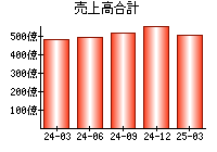 売上高合計