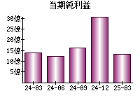 当期純利益