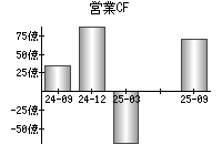 営業活動によるキャッシュフロー