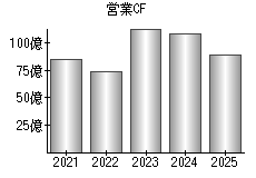 営業活動によるキャッシュフロー