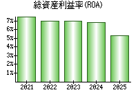 総資産利益率(ROA)
