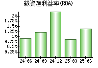 総資産利益率(ROA)