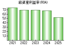 総資産利益率(ROA)