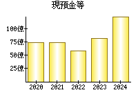 現預金等