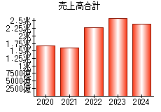 売上高合計
