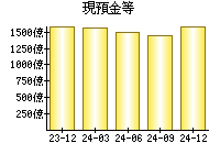 現預金等