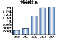 利益剰余金