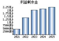利益剰余金