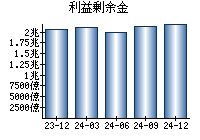 利益剰余金