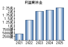 利益剰余金