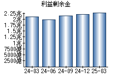 利益剰余金