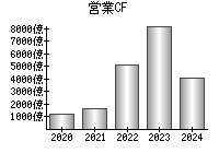 営業活動によるキャッシュフロー