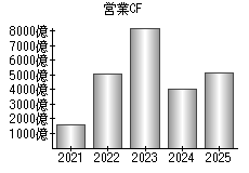 営業活動によるキャッシュフロー