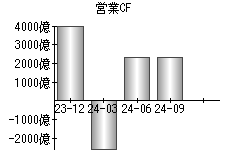 営業活動によるキャッシュフロー