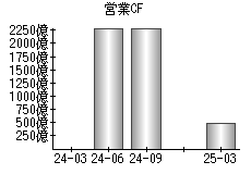 営業活動によるキャッシュフロー
